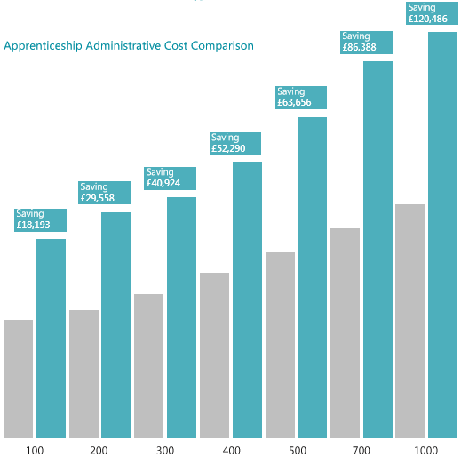 Graph showing what savings can be made using JustApply